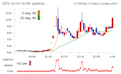 グリーンモンスターチャート