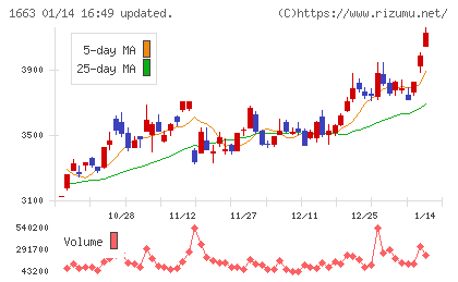 Ｋ＆Ｏエナジーグループチャート