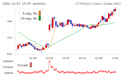 タスキホールディングスチャート