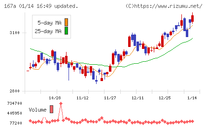 リョーサン菱洋ホールディングスチャート