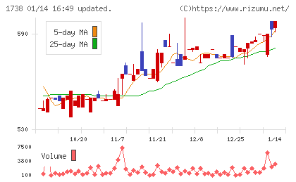 ＮＩＴＴＯＨチャート