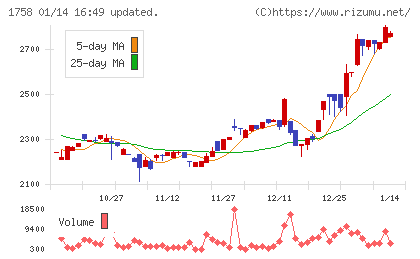 太洋基礎工業チャート