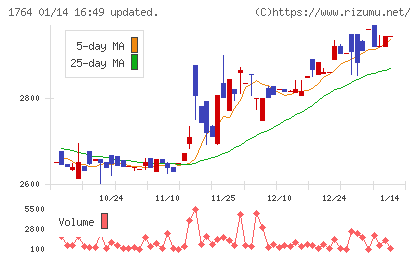 工藤建設チャート
