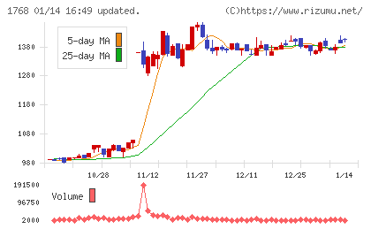 ソネックチャート