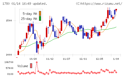 ヤマウラチャート
