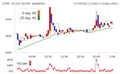 三東工業社チャート