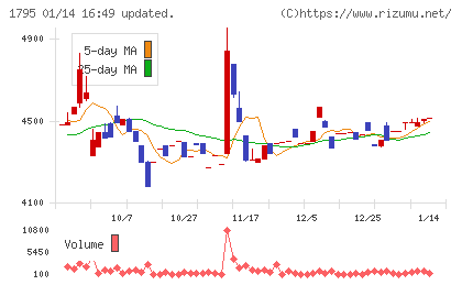 マサルチャート