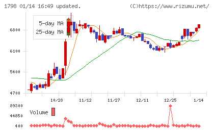 守谷商会チャート