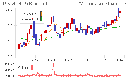 松井建設チャート