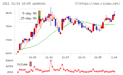 錢高組チャート