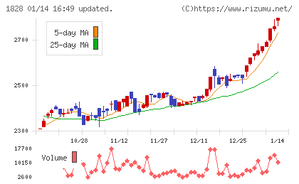 田辺工業チャート