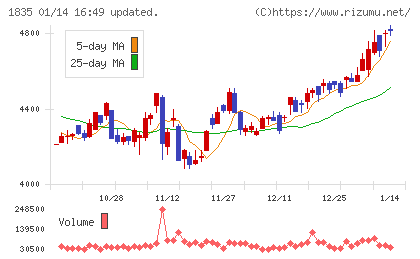 東鉄工業チャート