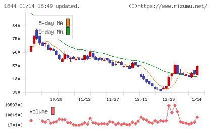 大盛工業チャート