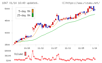 イチケンチャート