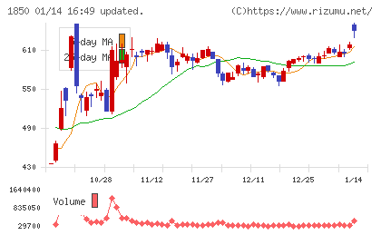 南海辰村建設チャート
