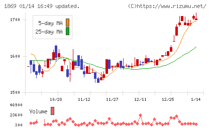 名工建設チャート