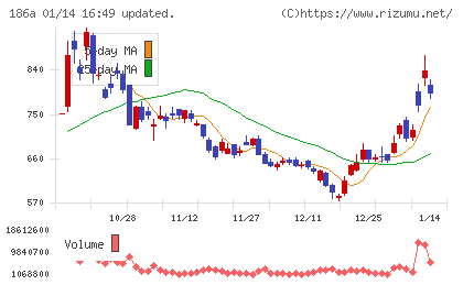 アストロスケールホールディングスチャート