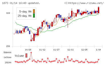日本ハウスホールディングスチャート