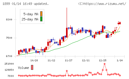 福田組チャート