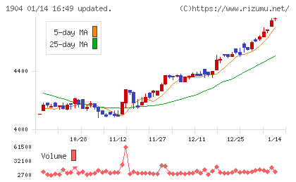 大成温調チャート