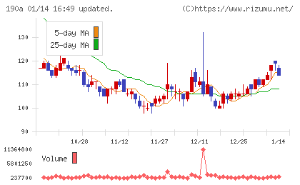 Chordia Therapeuticsチャート