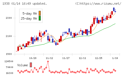 日本リーテックチャート