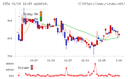 ＭＵＳＣＡＴ　ＧＲＯＵＰチャート