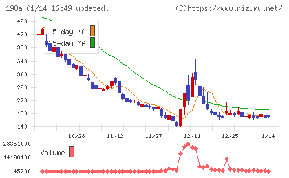 PostPrimeチャート