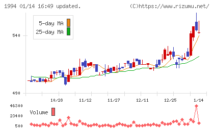 高橋カーテンウォール工業チャート