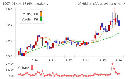 暁飯島工業チャート