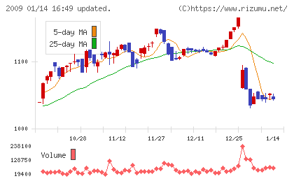 鳥越製粉チャート