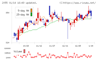 日和産業チャート