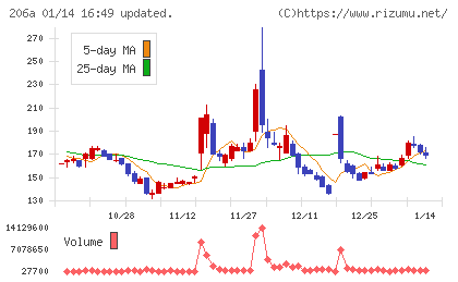 ＰＲＩＳＭ　ＢｉｏＬａｂチャート