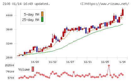 日本甜菜製糖チャート
