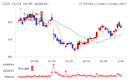 ＬＩＦＵＬＬチャート