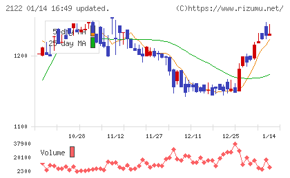 インタースペースチャート