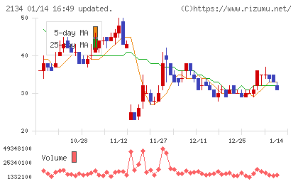 北浜キャピタルパートナーズチャート
