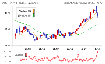 E・Jホールディングスチャート
