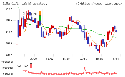 タイミーチャート