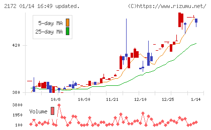 インサイトチャート