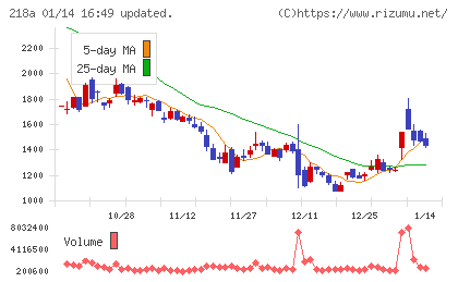 Ｌｉｂｅｒａｗａｒｅチャート