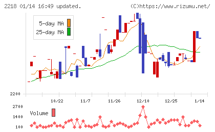日糧製パンチャート