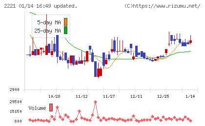 岩塚製菓チャート