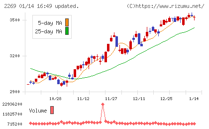 明治ホールディングスチャート