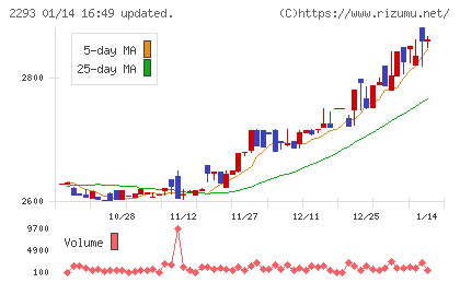 滝沢ハムチャート