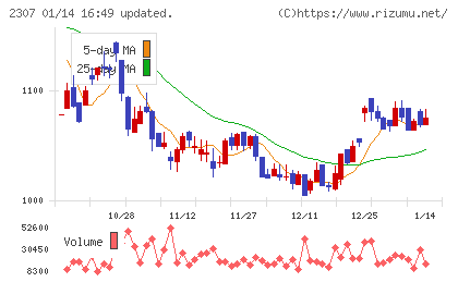 クロスキャットチャート