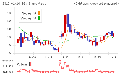 ＣＡＩＣＡ　ＤＩＧＩＴＡＬチャート