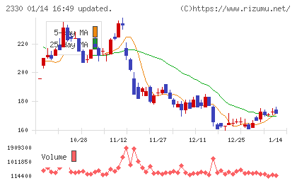 フォーサイドチャート