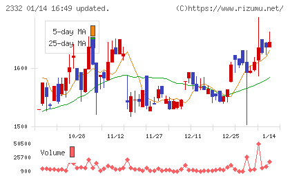 クエストチャート