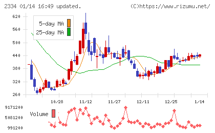 イオレチャート